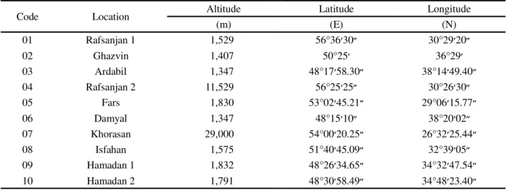 Table 1 - Location of Ajowan populations used in the present study