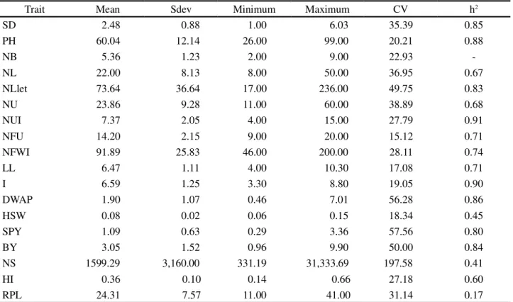 Table 2 - Descriptive statistics of the traits in ten Iranian Ajowan populations