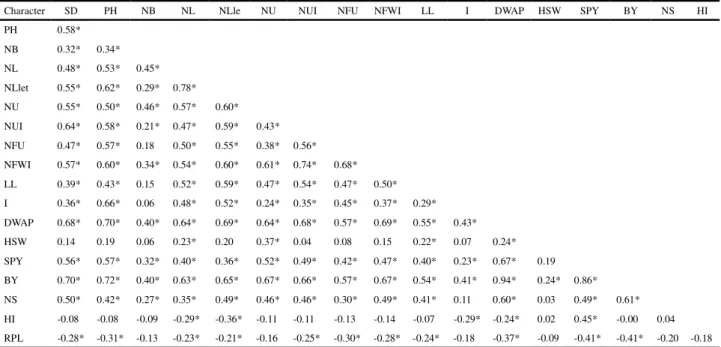 Table 3 - Correlation matrix among the studied characteristics in the ten Iranian Ajowan populations