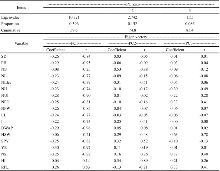 Table 4 - Eigenvalues, proportion of total variability, eigenvectors and correlations between the original variables and the first three principal components (PC) with respect to the ten Ajowan population traits