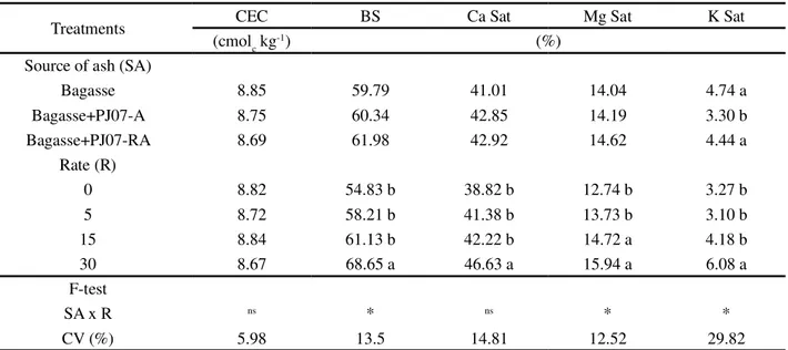 Table 5 - Influence across source of ash application on cation exchange capacity (CEC), base saturation (BS), Al saturation (AL Sat), Ca saturation (Ca Sat), Mg saturation (Mg Sat) and K saturation (K Sat) at 132 days after ash application
