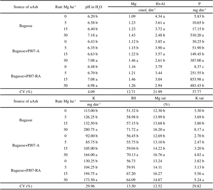 Table 6 - Influence of type and rate interaction on soil chemical properties at 132 days after ash application