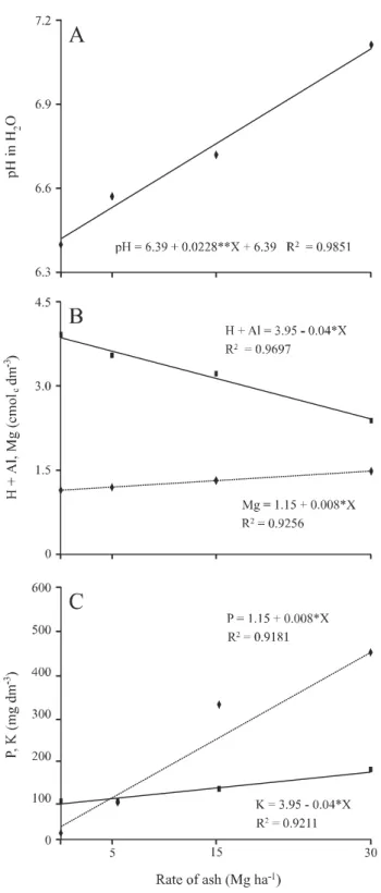 Figure 1 - Regression analysis of ash rate effects on pH (A) and soil concentration of H+Al, Mg (B), P and K (C)