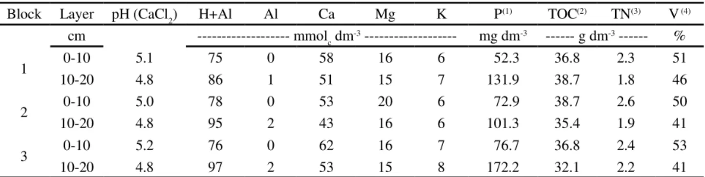 Table 2 - Soil chemical attributes at the time of the experiment