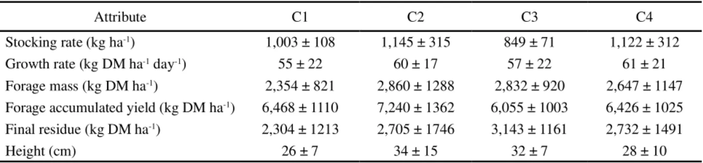 Table 3 - Treatments characteristics used during the winter annual pasture, average and standard deviation data for 2008 and 2009