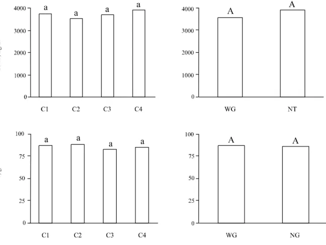 Figure 1 - Effects of pasture and animal categories combination with presence or absence of grazing during the winter on grains yield and weight of soybeans thousand seeds (WTS)