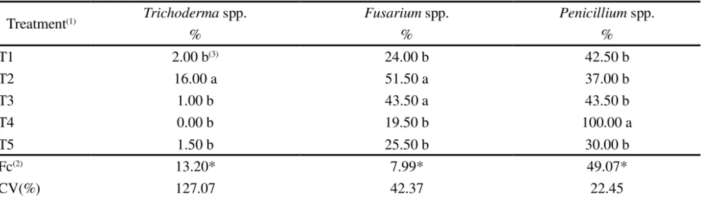 Table 2 - Averages of the data relating to the health of maize seeds submitted to different treatments