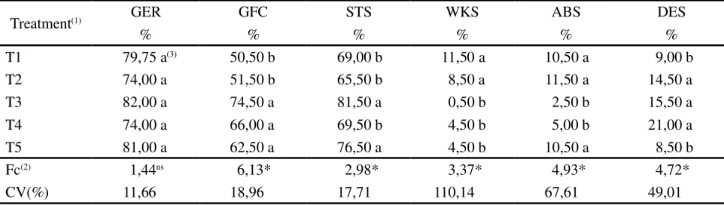 Table  3 - Average values for germination (GER), germination first count (GFC), strong seedlings (STS), weak seedlings (WKS), abnormal seedlings (ABS) and dead seeds (DES) for maize seeds submitted to different treatments