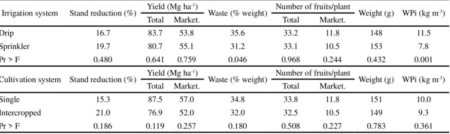 Table  1 - Mean values for stand reduction, total and marketable yield, waste fruit, total and marketable fruit per plant, weight of marketable fruit, and water productivity index (WPi), according to the irrigation and cultivation system of the tomato (sin