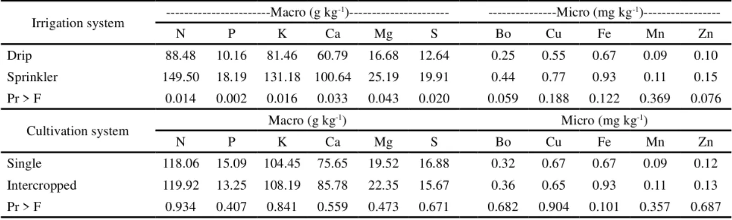 Table 2 - Mean concentration values of macro and micronutrients in the tomato leaf, according to the irrigation and cultivation system of the tomato (single and intercropped with coriander) and probability level of the F-test