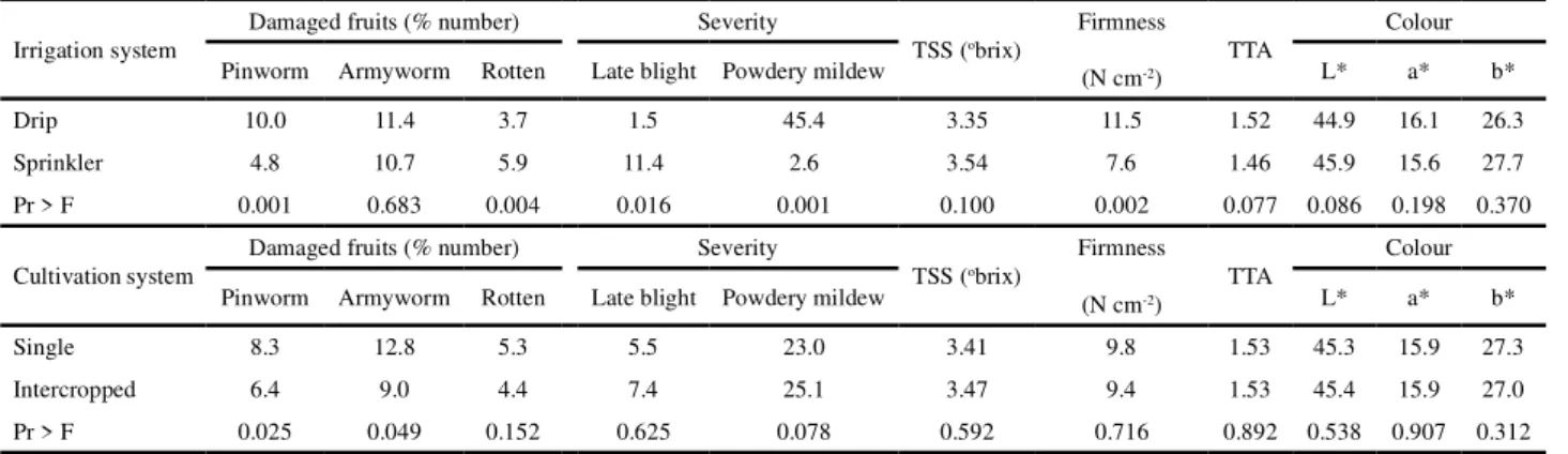 Table 3 - Average values of fruit damaged by tomato pinworm, armyworm and rot, severity of late blight and powdery mildew, total soluble solids (TSS), firmness, total titratable acidity (TTA, in grams of citric acid/100g) and fruit colouration (factors L*,