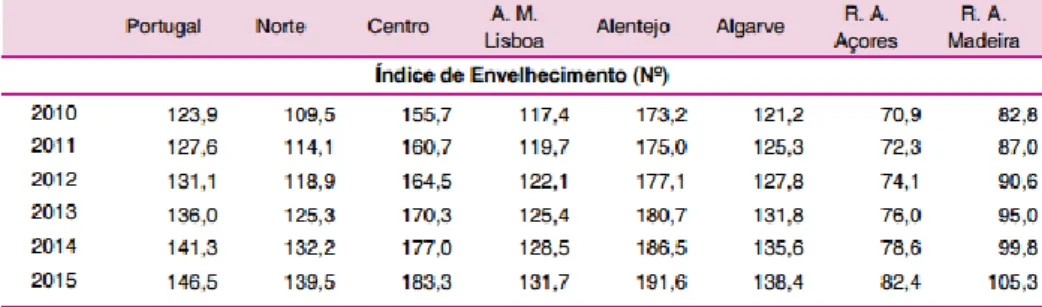 Tabela nº 3 - Índice de envelhecimento (Nº), Portugal e NUTS II, 2010-2015 