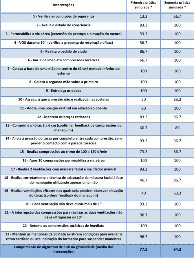 Tabela 9- Performance dos enfermeiros em SBV antes e após a sessão formativa 