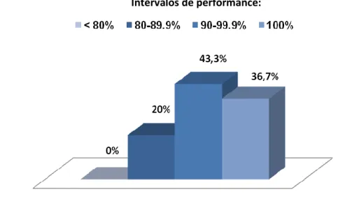 Gráfico nº 5 – Análise da segunda prática simulada por intervalos de performance 