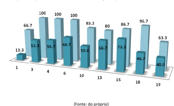 Gráfico nº 7 – Percentagem de melhoria entre a primeira e a segunda prática simulada, nas intervenções com  pior performance na primeira prática