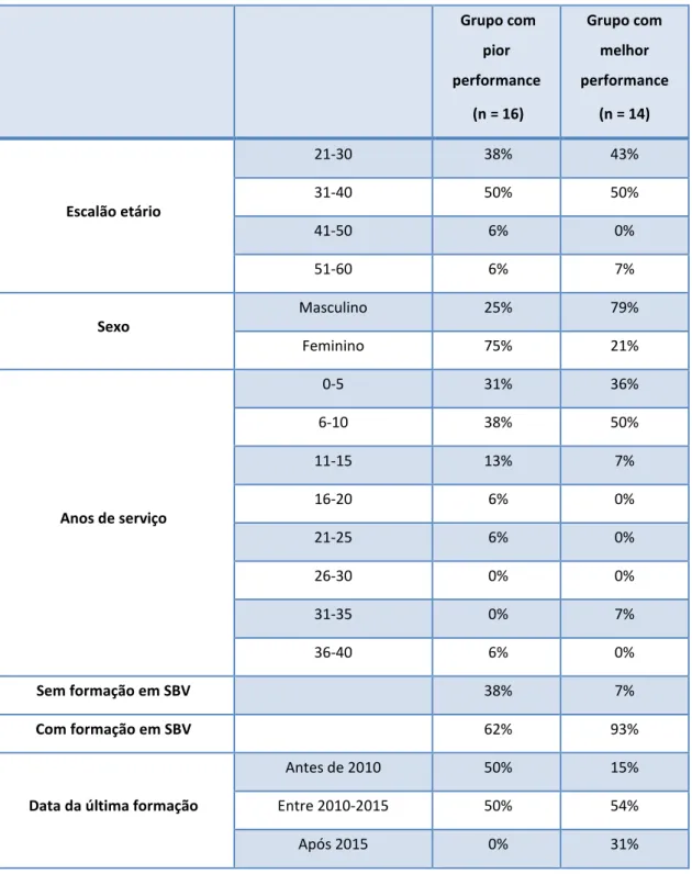 Tabela nº 10 – Comparação entre os enfermeiros dos grupos com melhor e pior performance na primeira  prática simulada  Grupo com  pior  performance  (n = 16)  Grupo com melhor  performance (n = 14)  Escalão etário  21-30  38%  43% 31-40 50% 50%  41-50  6% 