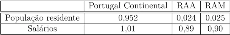 Tabela 4.2.: Dados sobre a população residente e os salários, ano de 2018, em Portugal Continental, na RAA e na RAM.