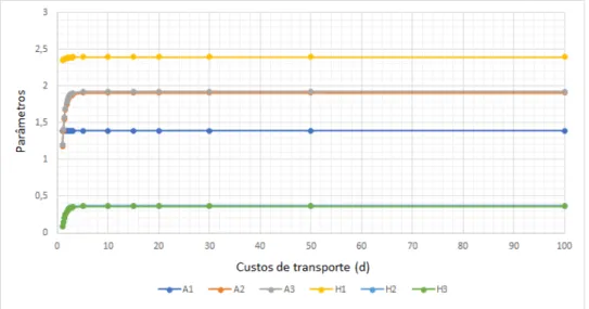 Figura 4.4.: Valores da produtividade (A i ) e da oferta residencial de terra (H i ), para n = 3, em função dos custos de transporte (d).