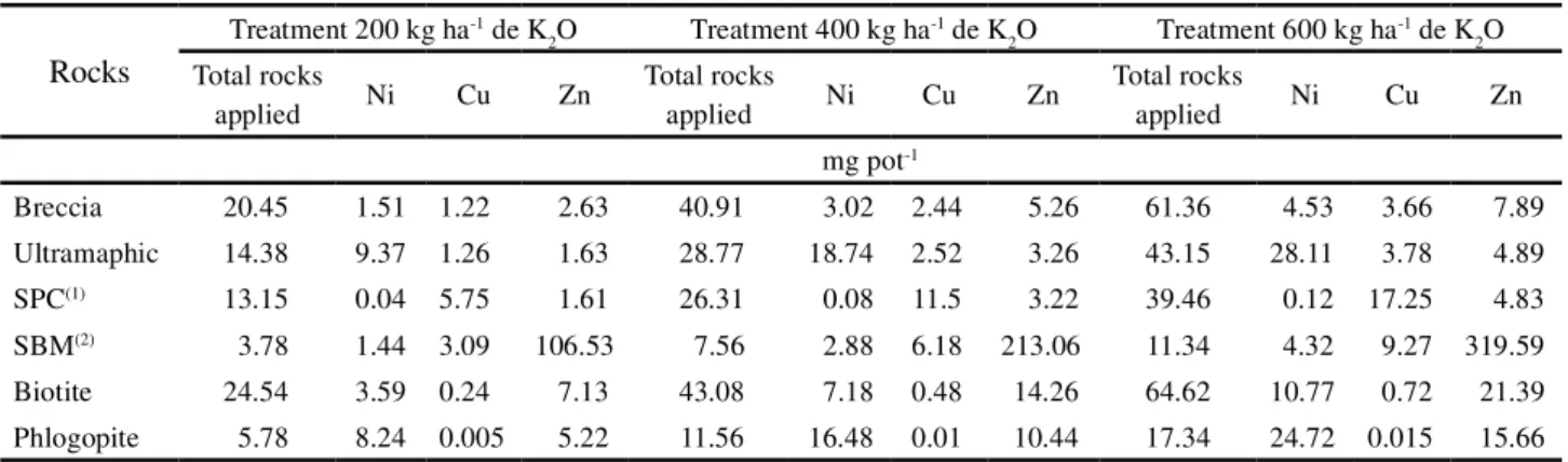 Table 3 - Total quantity of alternative sources and micronutrients (mg pot -1 ) added to treatments