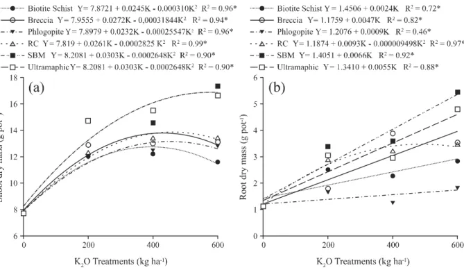 Figure 1 - Effect of alternative nutrient sources in different treatments of K 2 O in shoot (a) and root (b) dry mass in the lettuce of shoot dry matter