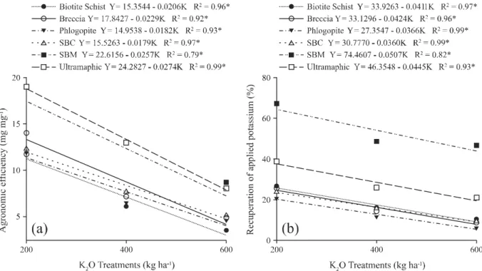 Figure 4 - Effect of alternative nutrient sources for different K 2 O treatments in agronomic efficiency (a) and recovery of applied potassium (b) in the lettuce