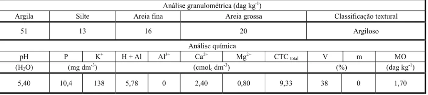 Tabela 1 - Principais características físicas e químicas do Argissolo Vermelho-Amarelo câmbico cultivado com soja Roundup Ready ® no período compreendido entre dezembro/2007 e abril/2008