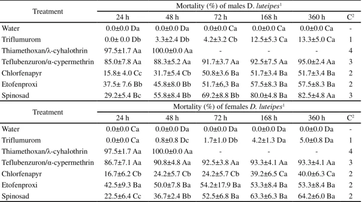 Table 1 - Mortality (%) (± SE) of adults (males and females) of Doru luteipes (Dermaptera: Forficulidae) after being treated with insecticides at different time intervals and classes of toxicity of the compounds evaluated