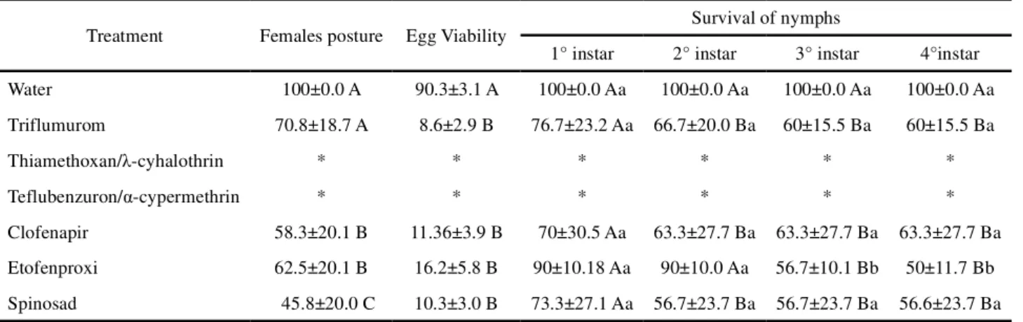 Table 2 - Percentage of female Doru luteipes (Dermaptera: Forficulidae ) postures, egg viability (%) and survival of nymphs from directly couples treated with insecticides