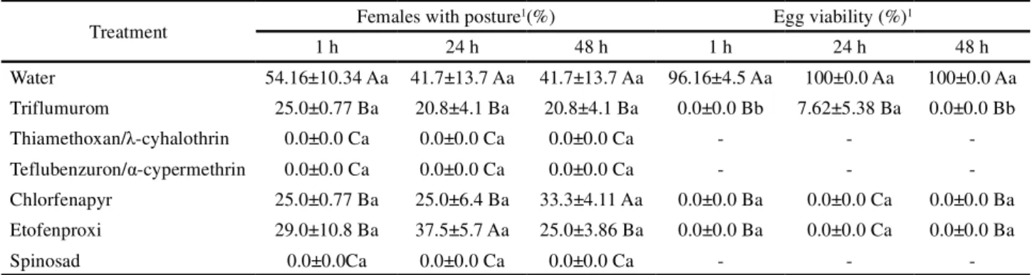 Table 5 - Percentage of female Dorus luteipes (Dermaptera: Forficulidae) posture and egg viability (%) from couples who consumed eggs of Spodoptera frugiperda (Lepidoptera: Noctuidae) treated with insecticides and provided at time intervals to the predator