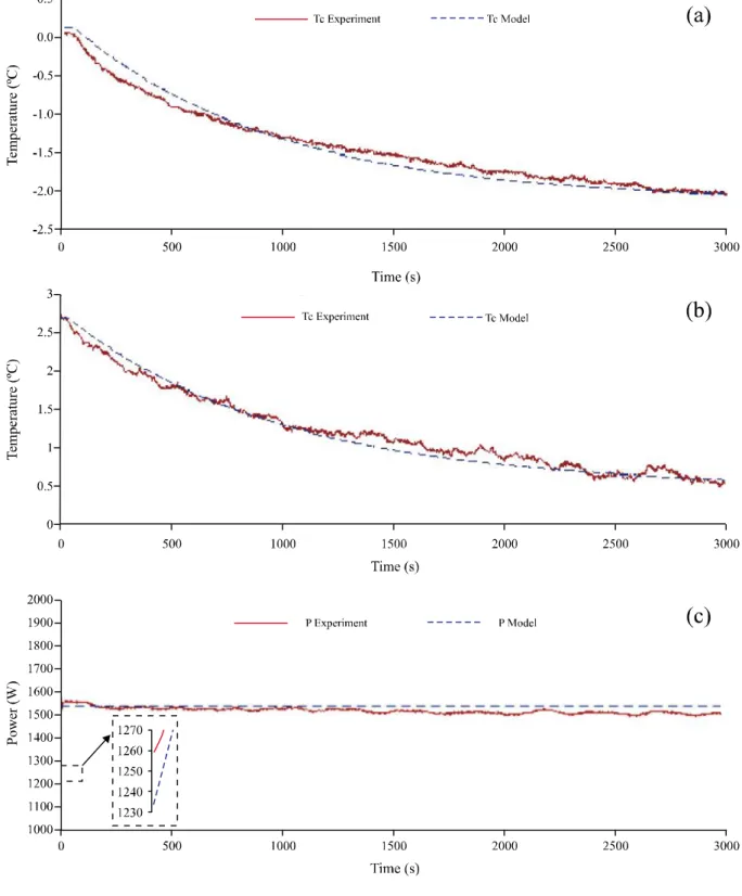 Figure  3 - Behavior of output variables due to a step function from 40 to 50 Hz in the compressor driving frequency: (a) Output Variable Te, (b) Output Variable Tc and (c) Output Variable P