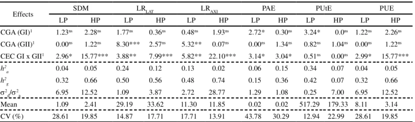Table 1 - Values of the likelihood ratio test (LRT) for the effects of general combining ability ( GCA ) for Group I (GI) and II (GII) and the effects of specific combining ability ( SCA ) between the two groups from the individual analyses of their devian
