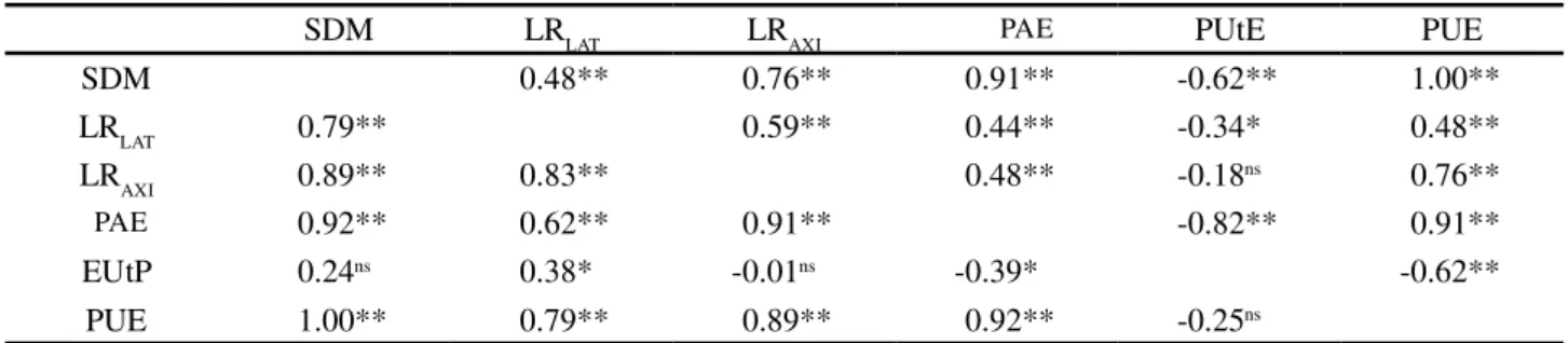 Table 3 - Estimates of genotypic correlations between shoot dry mass (SDM) in grams, length of lateral roots (LR LAT ) and axial (LR AXI ) in meters, acquisition efficiencies (EAP), utilization efficiency (PUtE) and use of phosphorus (PUE) efficiency in mg