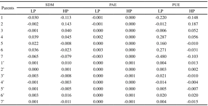 Table 4 - Estimates of general combining ability for shoot dry mass (SDM), acquisition efficiency (PAE) and use of phosphorus efficiency (PUE), under low (LP) and high (HP) P availability for 14 parents of maize, based on their 41 hybrid combinations, Viço