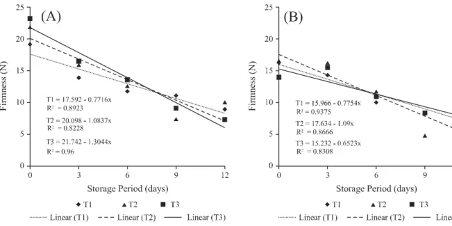 Figure 2 - Firmness (A - 2008; B - 2009) during refrigerated storage of organic blackberries, cv