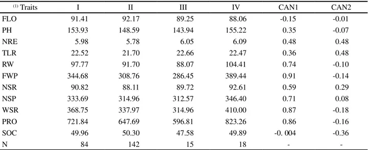 Table 1 - Average of 11 variables in each group and contribution of traits to the canonical variables (CAN1) and (CAN2) studied in an F3 segregating population of castor beans
