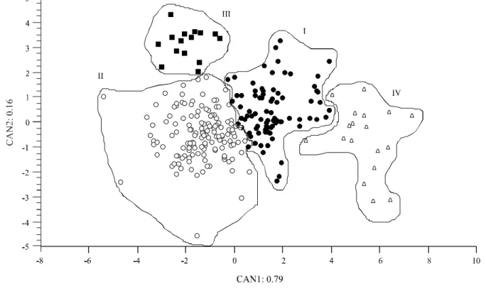 Figure 2 - Graphic dispersion of the first two canonical variables (CAN1 and CAN2) representing the formation of four groups by the Ward-MLM strategy in an F 3  segregating population of castor beans, Cruz das Almas, 2010