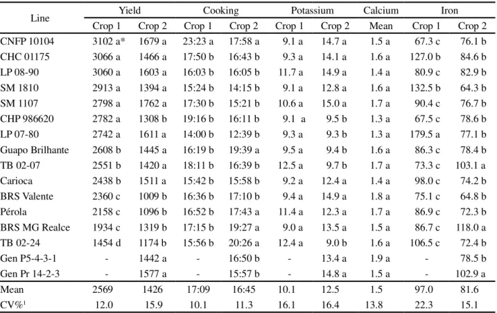 Table  3 - Averages for grain yield (kg ha -1 ), cooking time (minutes) and concentrations of potassium (g kg -1  dry matter - DM), calcium (g kg -1  DM) and iron (mg kg -1  DM) in advanced common bean lines, obtained from the normal rainy season 2010 (cro