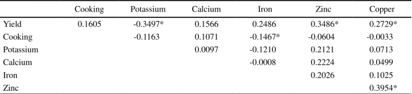 Table 4 - Estimates of the Pearson correlation coefficients between the characteristics, grain yield (yield), cooking time (cooking) and minerals concentration in the grains: potassium, calcium, iron, zinc and copper, in advanced common bean lines from the