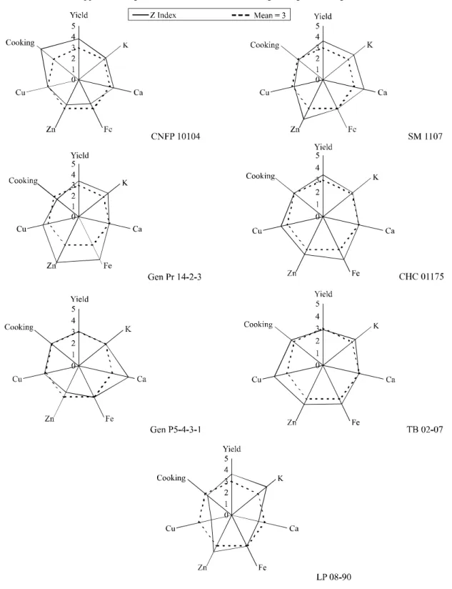 Figure 1 - Representation of the        index for grain yield (yield), cooking time (cooking), concentrations of potassium (K), calcium (Ca), iron (Fe), zinc (Zn) and copper (Cu) in grains from the seven lines showing the highest average estimates for the 