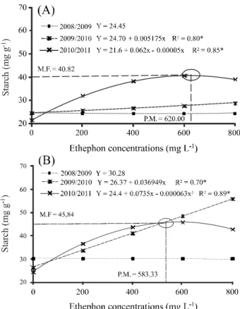 Figure 3 - Polynomial regressions of leaf starch levels: during flowering (A) and at harvest (B) for the Ponkan tangerine, against concentrations of Ethephon, for the three years evaluated, in Perdões, Minas Gerais, Brazil