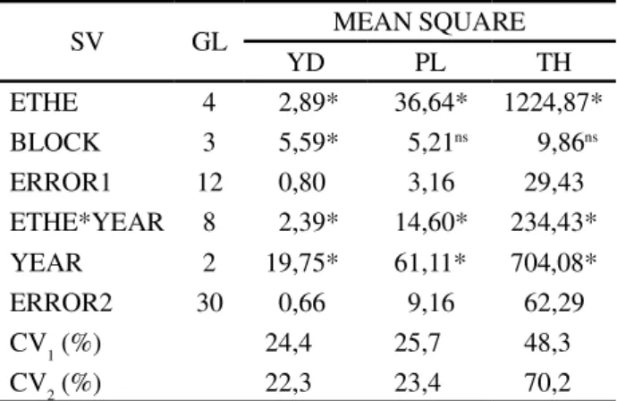 Figure 5 - Polynomial regressions of percentage fruit thinning of the Ponkan tangerine against concentrations of Ethephon, for the three years evaluated, in Perdões, Minas Gerais, Brazil