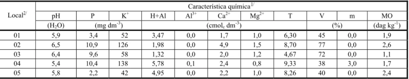 Tabela 1 - Características químicas das amostras (0-10 cm) de solo coletadas em lavouras canavieiras do município de Viçosa, Minas Gerais