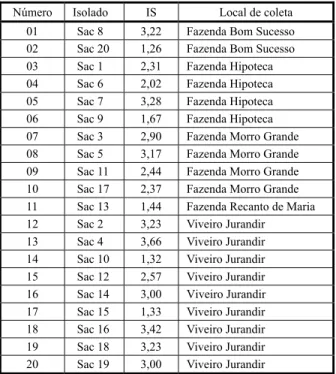 Tabela 2  - Isolados bacterianos solubilizadores de fosfato inorgânico, índice de solubilização (IS) e procedência (local de coleta)