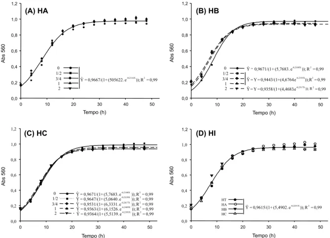 Figura 1 - Curvas de crescimento do isolado bacteriano (Sac 4) da rizosfera de cana-de-açúcar, cultivado em meio caldo nutriente por 48 h a 30 °C, na presença dos herbicidas trifloxysulfuron-sodium (HA), ametryn (HB) e trifloxysulfuron-sodium + ametryn (HC