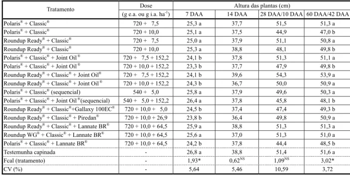 Tabela 12 - Altura média das plantas de soja cultivar CD 214 RR (cm) aos 7, 14, 28/10 e 60/42 DAA (dias após aplicação) 1/ , submetidas à aplicação de glyphosate+chlorimuron-ethyl isolada e em mistura em tanque com óleo mineral e inseticidas