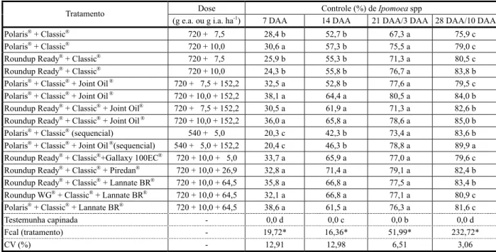 Tabela 14 - Controle (%) de corda-de-viola (Ipomoea spp.) aos 7, 14, 21/3 e 28/10 DAA nos diferentes cultivares de soja 1/  através da aplicação de glyphosate+chlorimuron-ethyl isolada e em mistura em tanque com óleo mineral e inseticidas