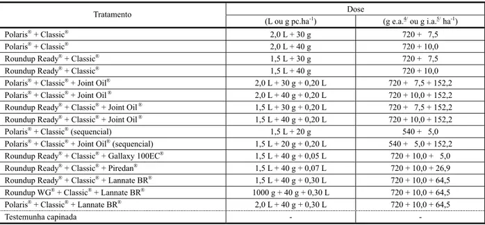 Tabela 1 - Tratamentos em misturas em tanque com herbicidas 1/ , inseticidas 2/  e óleo mineral 3/  utilizados em associações distintas no experimento