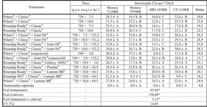 Tabela 3 - Intoxicação visual (%) nos cultivares de soja Monsoy 7210 RR, Monsoy 7979 RR, BRS 245 RR e CD 214 RR aos 7 DAA (dias após aplicação) 1/ , submetidos à aplicação de glyphosate+chlorimuron-ethyl isolada e em mistura em tanque com óleo mineral e in