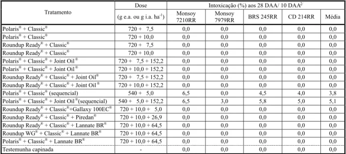 Tabela 6 - Intoxicação visual (%) nos cultivares de soja Monsoy 7210 RR, Monsoy 7979 RR, BRS 245 RR e CD 214 RR aos 28 DAA para aplicação única e 10 DAA (dias após a reaplicação) para a aplicação sequencial 1/ , submetidos à aplicação de glyphosate+chlorim