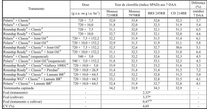 Tabela 7 - Teor de clorofila nas folhas do terço superior das plantas de soja através do índice SPAD aos 7 DAA (dias após aplicação) e diferença média (%) entre os cultivares 1/  submetidas à aplicação de glyphosate+chlorimuron-ethyl isolada e em mistura e